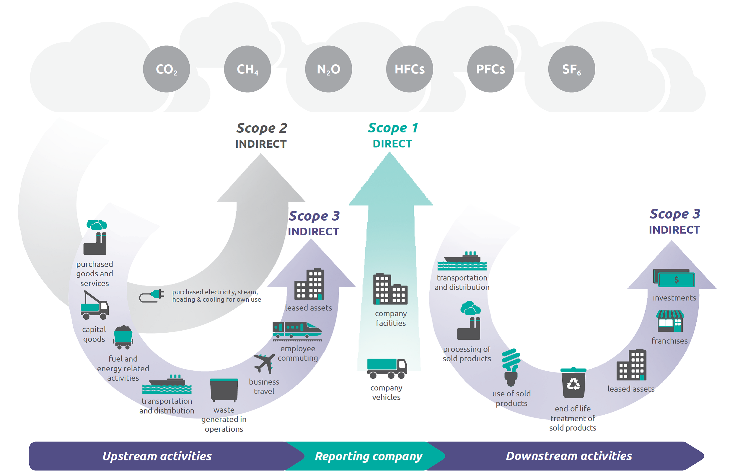 Greenhouse Gas Protocol scopes